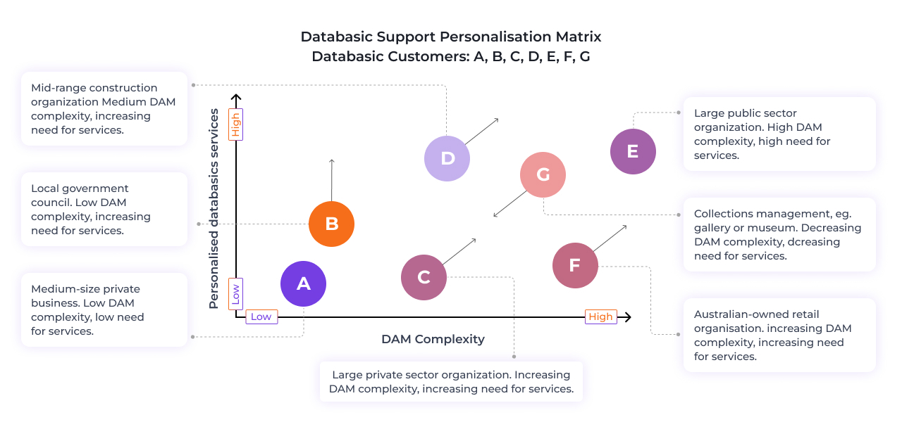 Databasics service personalization matrix graph