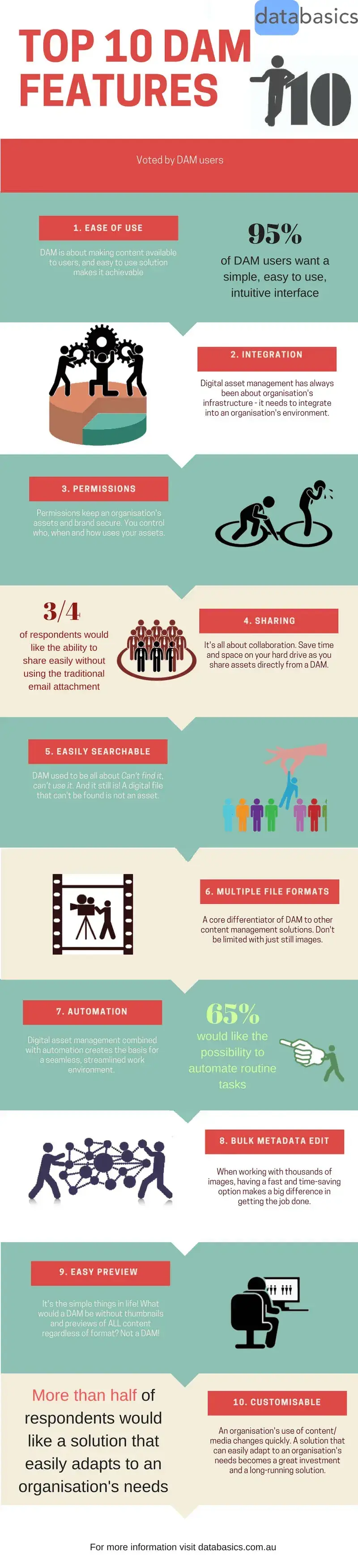 Top digital asset management (DAM) features in infographic