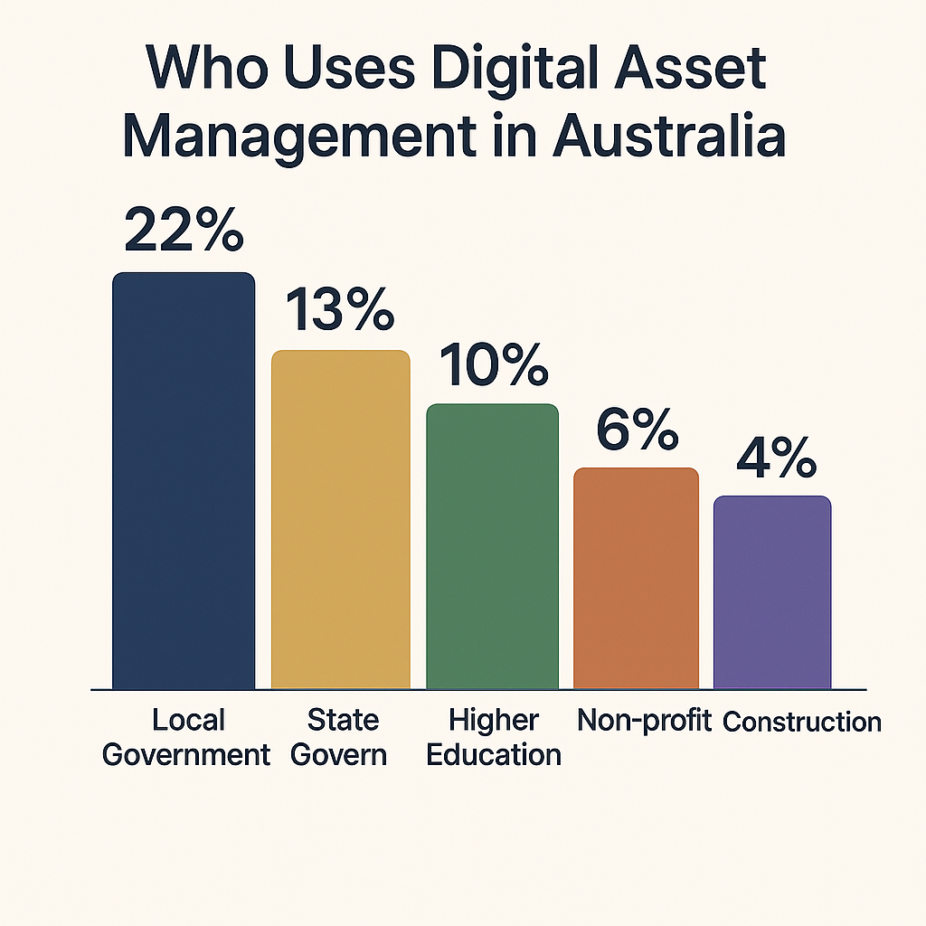 who uses dam in australia